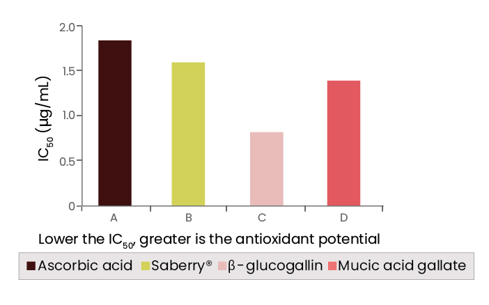 enhanced antioxidant potential of β-glucogallin over ascorbic acid as evident
